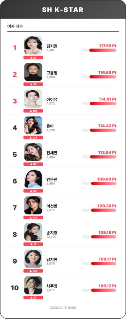 2026년 2월 3주차 여자 배우 인기순위